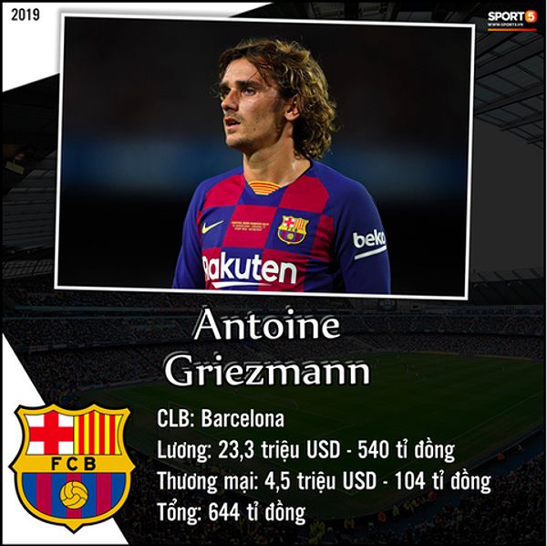 Antoine Griezmann, cầu thủ Pháp, kiếm tiền từ Barcelona và hợp đồng thương mại.