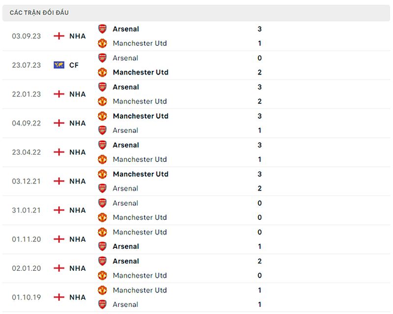 Biểu đồ phong độ của Manchester United và Arsenal