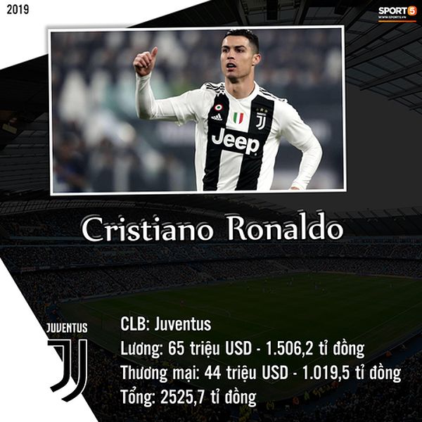 Cristiano Ronaldo, siêu sao bóng đá, có thu nhập cao từ lương và quảng cáo.