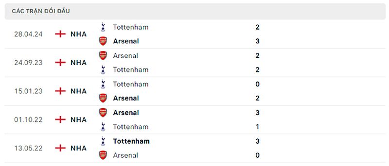 Đội hình dự kiến Arsenal vs Tottenham