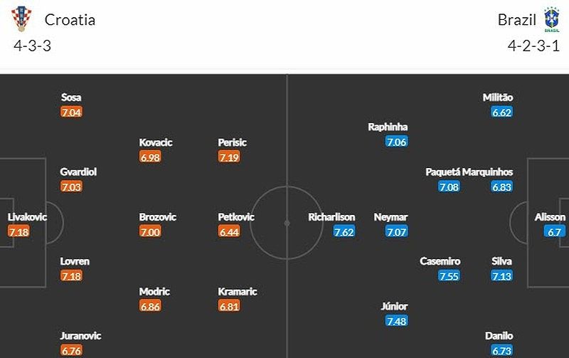 Đội hình dự kiến trận đấu giữa Croatia và Brazil, thể hiện sự chuẩn bị của cả hai đội.