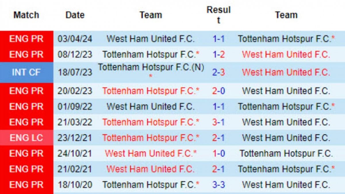 Lịch sử đối đầu Tottenham và West Ham