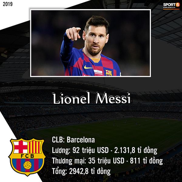 Lionel Messi, cầu thủ kiếm tiền nhiều nhất năm 2019, với lương cao tại Barcelona.