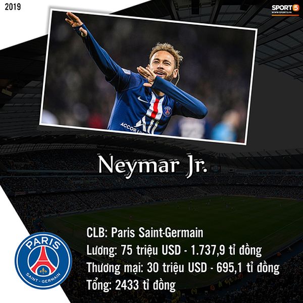 Neymar, cầu thủ đắt giá nhất thế giới, thi đấu tại PSG.