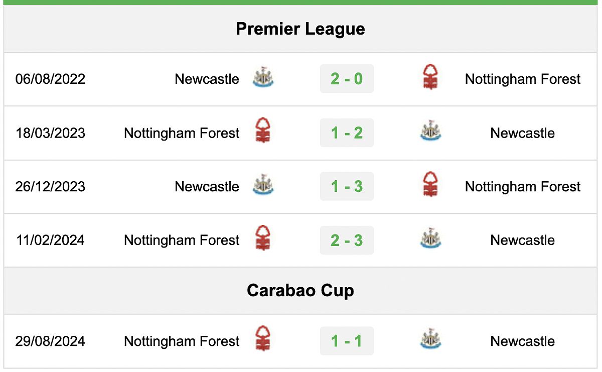 Phong độ đối đầu giữa Nottingham Forest vs Newcastle United