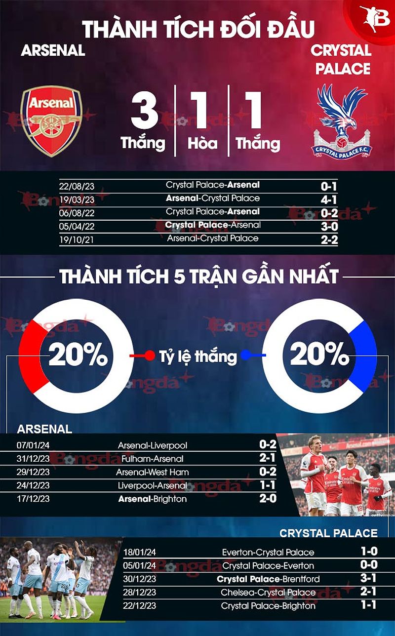 Thành tích đối đầu Arsenal và Crystal Palace