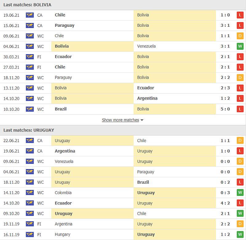 Thành tích đối đầu giữa Bolivia và Uruguay