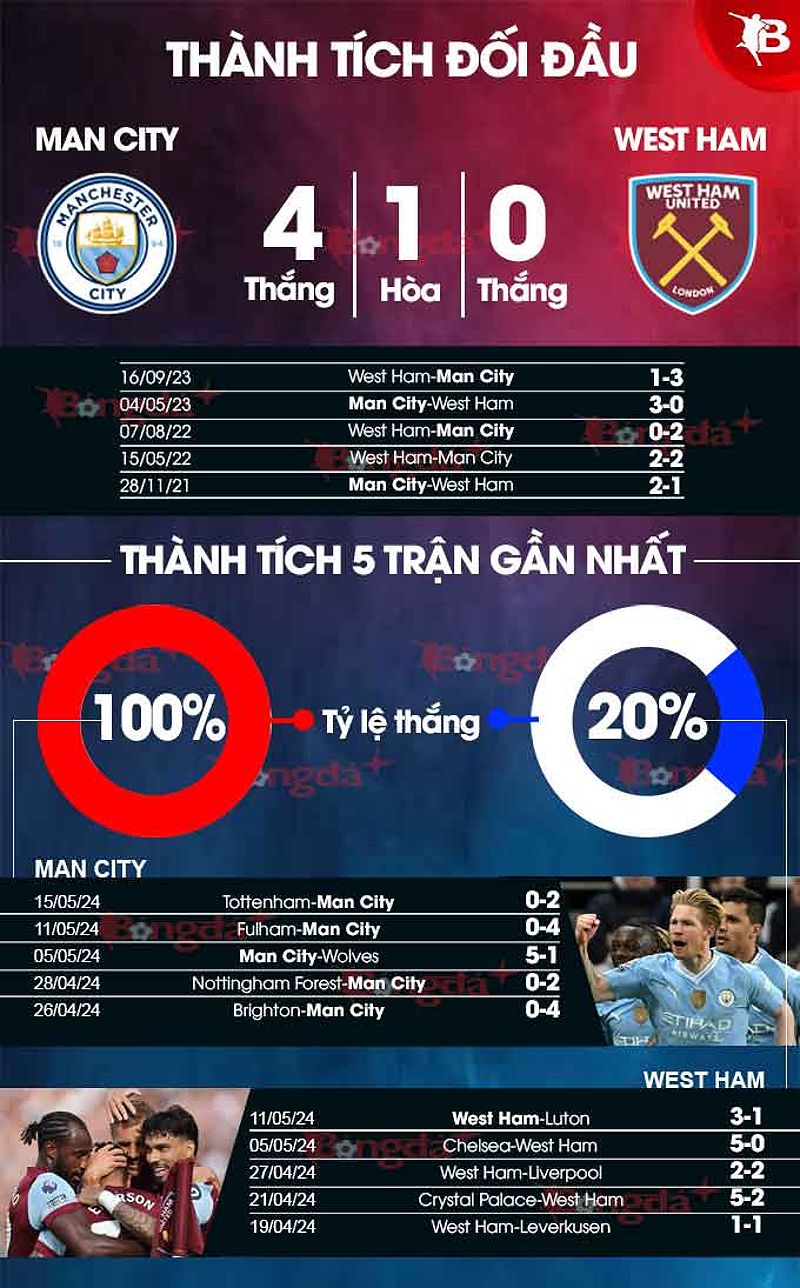 Thành tích đối đầu giữa Man City và West Ham