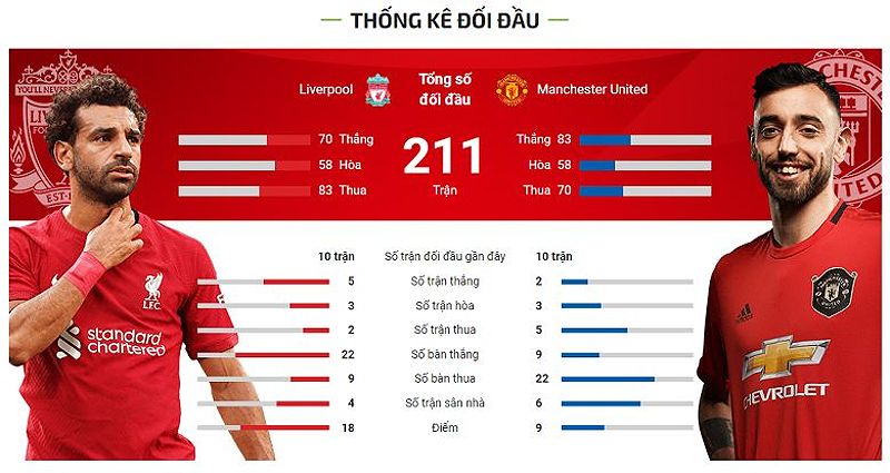 Thống kê Đối Đầu Giữa MU và Liverpool