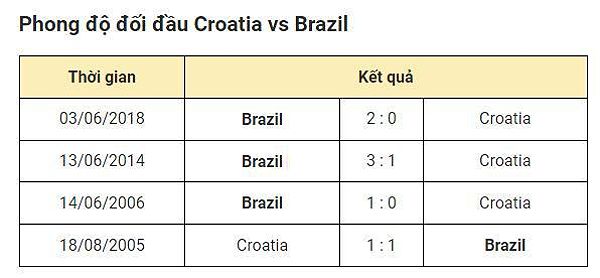 Thông tin về các trận đối đầu giữa Croatia và Brazil, với 3/4 trận có bàn thắng trong hiệp 1.