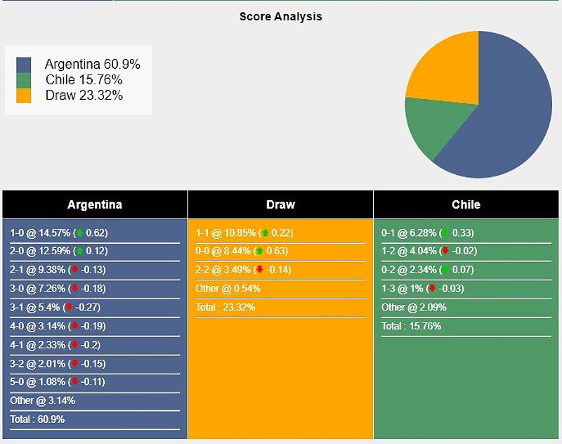 Tỉ lệ tỷ số trận đấu giữa Argentina vs Chile theo Sports Mole