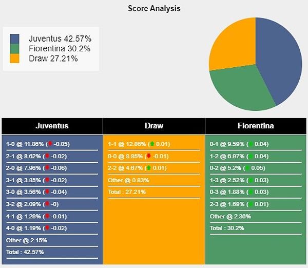 Tỉ lệ tỷ số trận đấu giữa Juventus vs Fiorentina theo Sports Mole