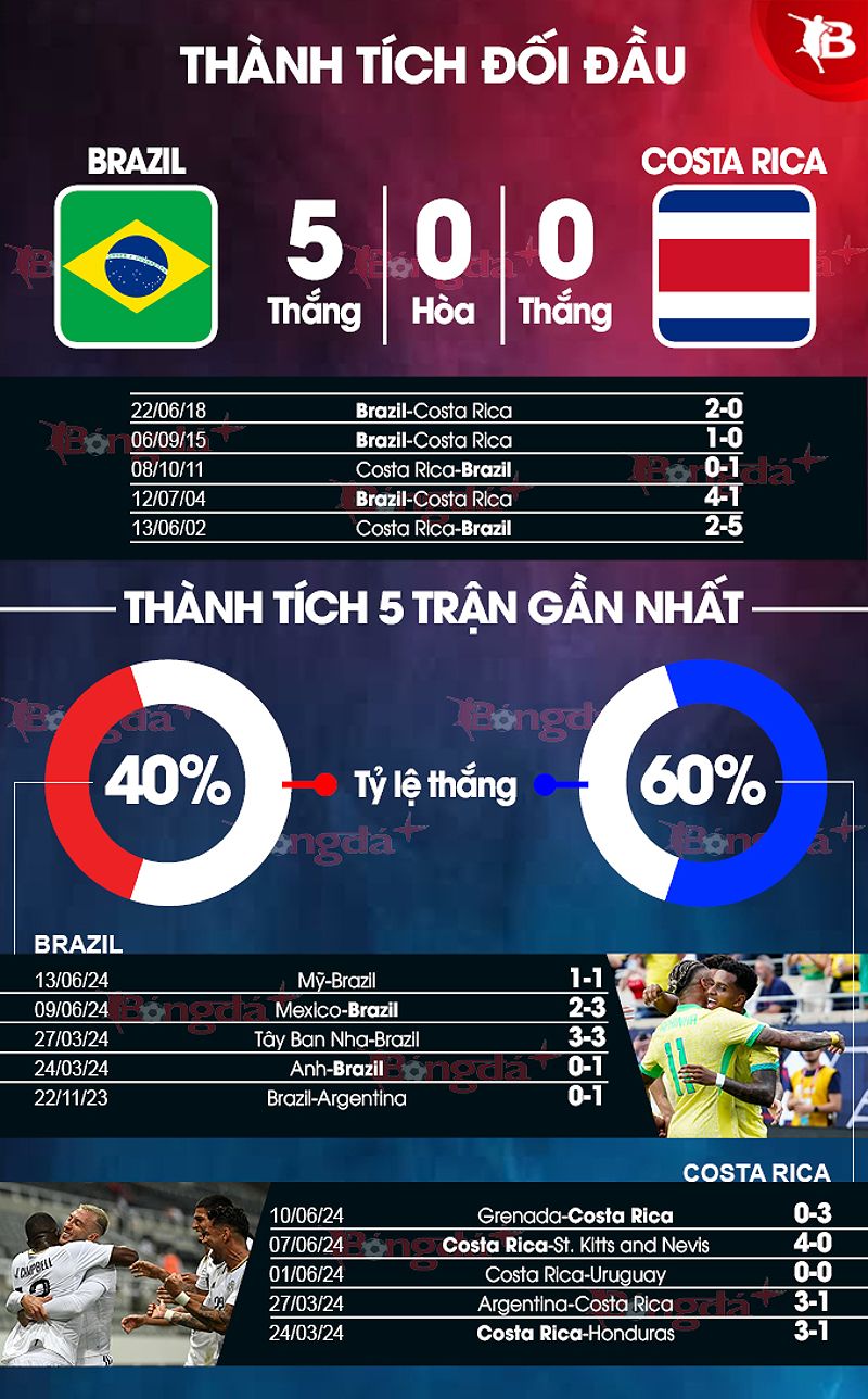 Trận đấu giữa Brazil và Costa Rica